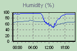 Humidity Graph Thumbnail