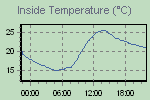Inside Temperature Graph Thumbnail