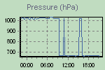 Pressure Graph Thumbnail