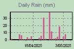 Daily Rain Graph Thumbnail