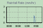 Rain Graph Thumbnail