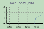 Today's Rainfall Graph Thumbnail