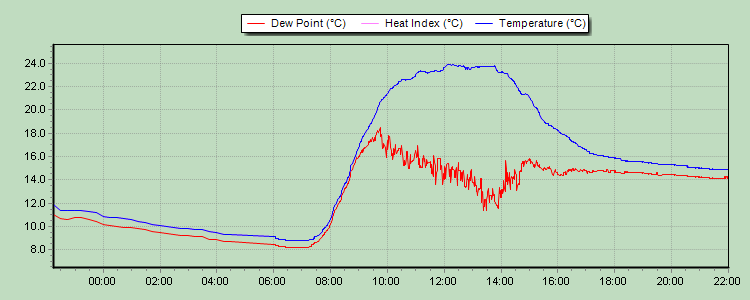 Weather Graphs