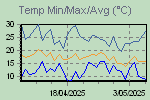 Temp Min/Max Graph Thumbnail