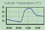 Temperature Graph Thumbnail