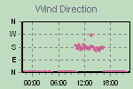 Wind Direction Thumbnail