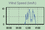 Wind Graph Thumbnail